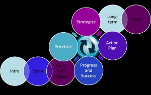 coaching process