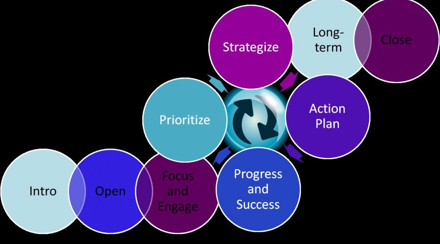 Coaching Process Diagram