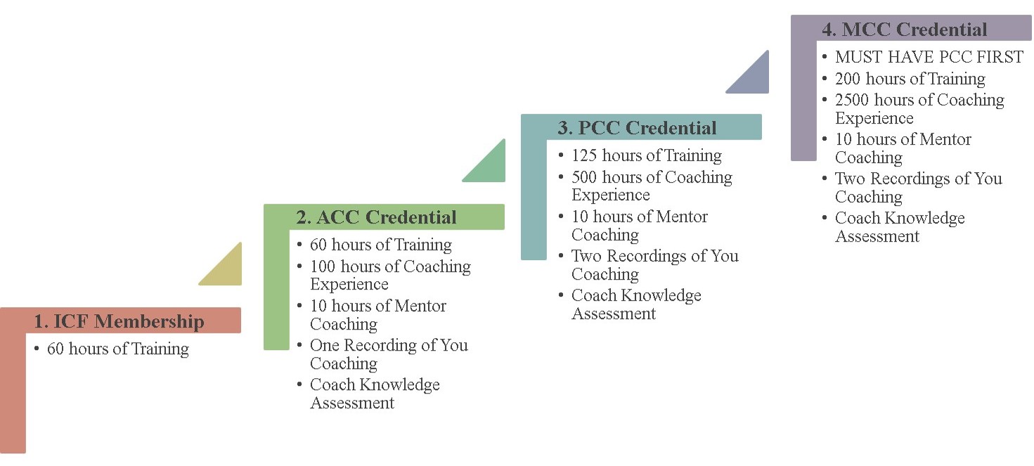 How to Become a Coach - Center for Coaching Certification